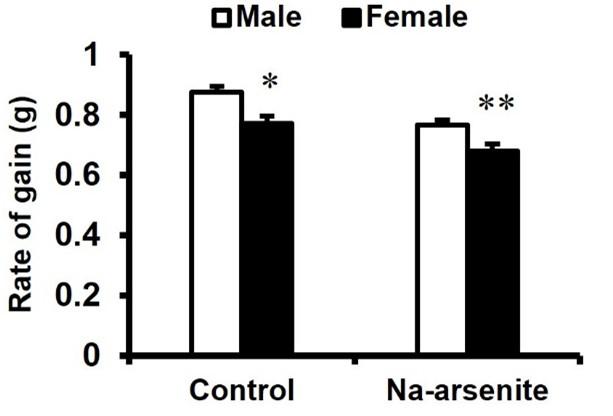 Inorganic arsenic exposure during pregnancy affects post-natal growth, blood parameters, and organ development of mice offspring