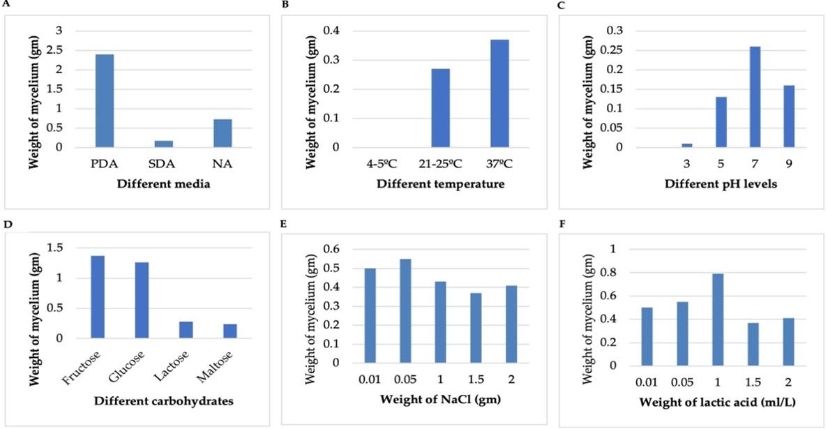 Detection and biological control measures of anthracnose causing fungus isolated from Citrus limon (L.)