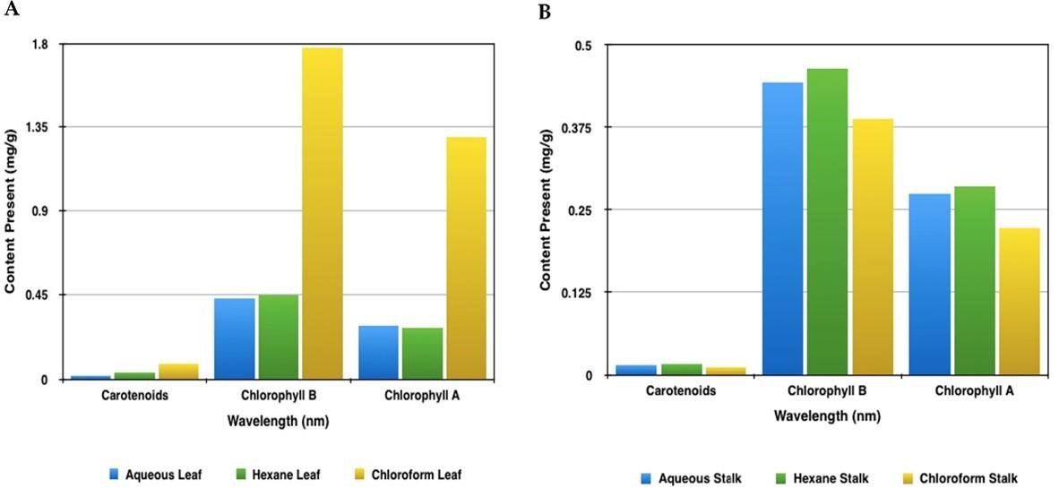 Anti-inflammatory, anti-oxidative, and anti-microbial activities of the phytochemicals isolated from various parts of broccoli wastes