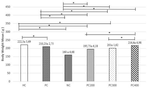 Effect of Piper crocatum leaves extract on atherosclerosis in diabetic rats