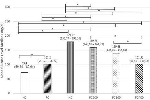 Effect of Piper crocatum leaves extract on atherosclerosis in diabetic rats