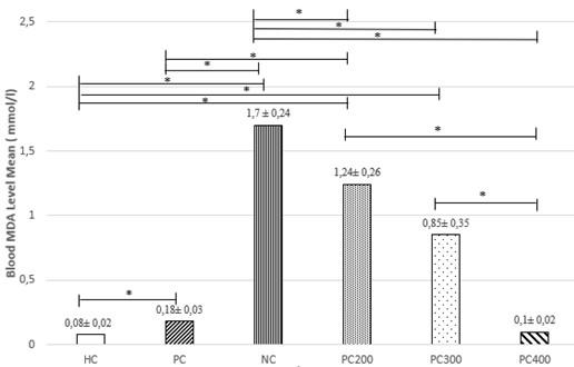 Effect of Piper crocatum leaves extract on atherosclerosis in diabetic rats