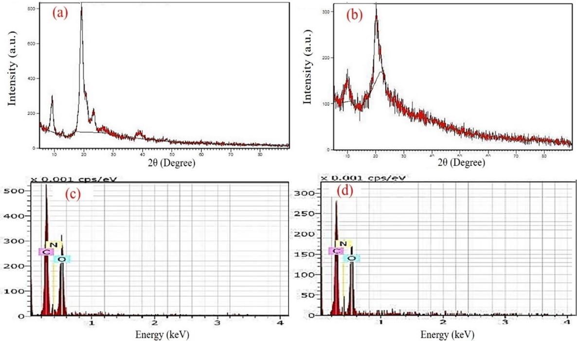 Extraction of Squilla (Harpiosquilla annandalei) shell derived chitosan and its nanocarrier efficiency for sustained protein delivery