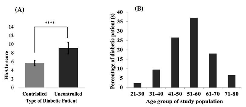 Prevalence of hyperlipidemia in controlled and uncontrolled type-2 diabetic patients