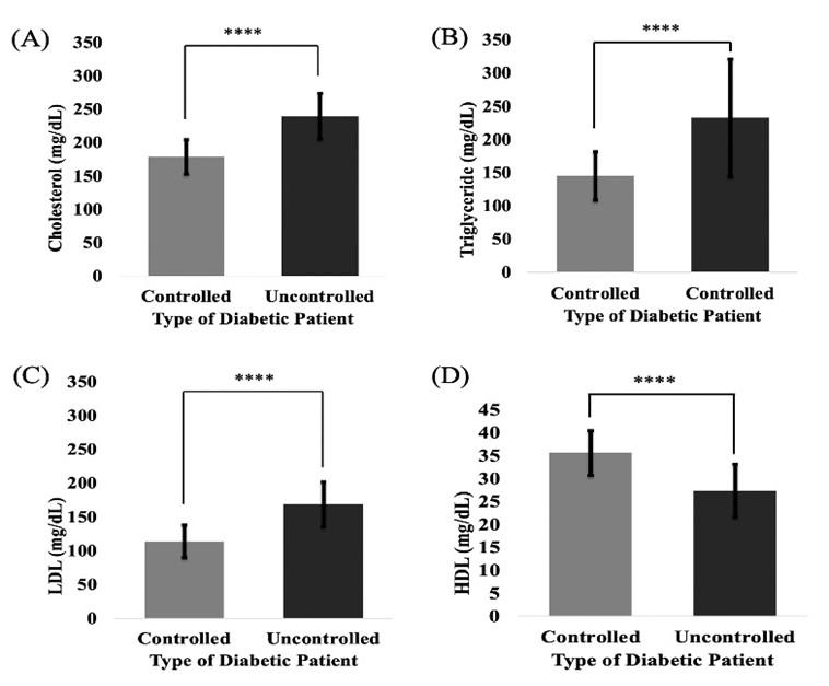 Prevalence of hyperlipidemia in controlled and uncontrolled type-2 diabetic patients