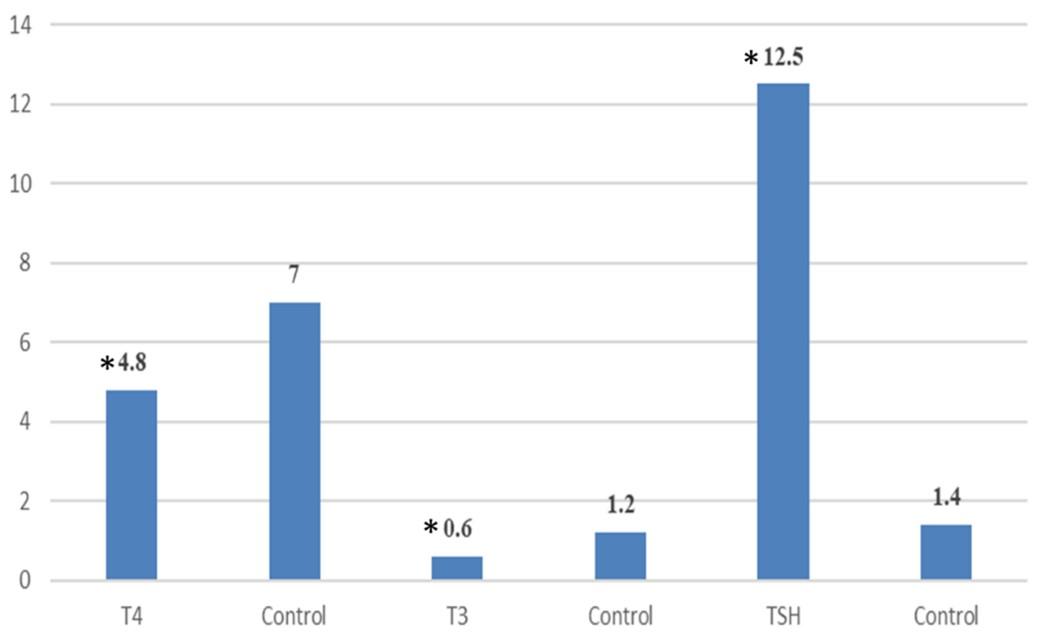 Histological and physiological determinants of hypothyroidism in patients and its relationship with lipid profile