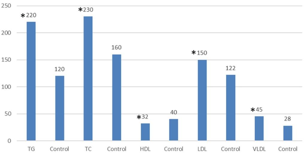 Histological and physiological determinants of hypothyroidism in patients and its relationship with lipid profile