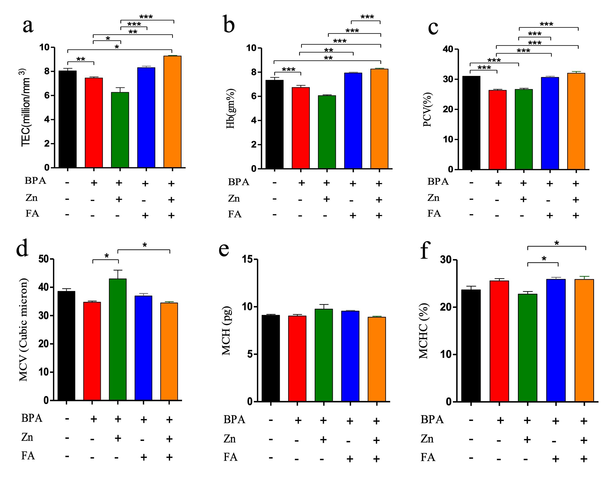 Restoration of hepatorenal dysfunction and injury by zinc and  folic acid combination in bisphenol A-intoxicated mice