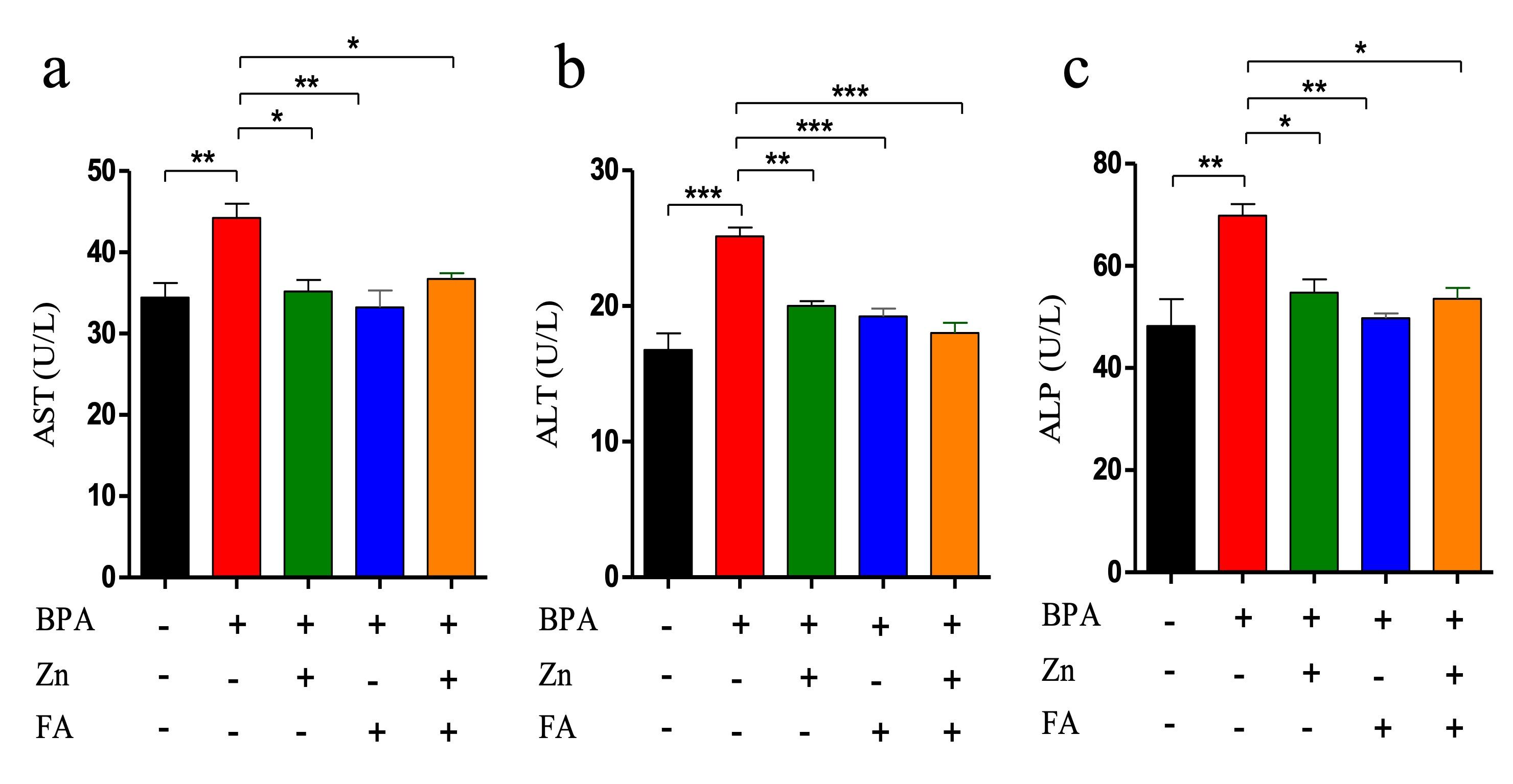 Restoration of hepatorenal dysfunction and injury by zinc and  folic acid combination in bisphenol A-intoxicated mice