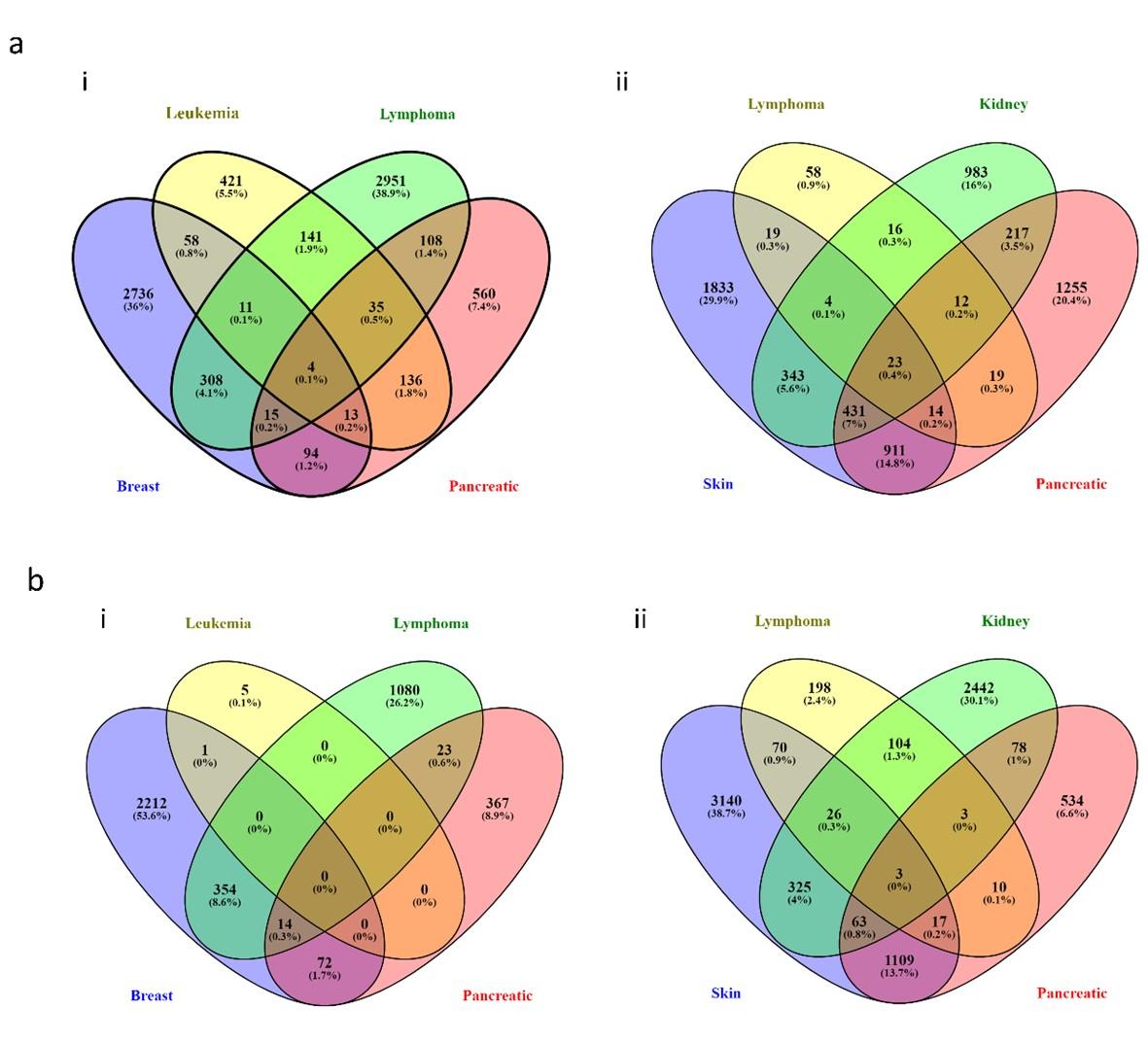 HTRA1 and HTRA2 expression differentially modulate the clinical prognosis of cancer: a multi-omics analysis using bioinformatics approaches