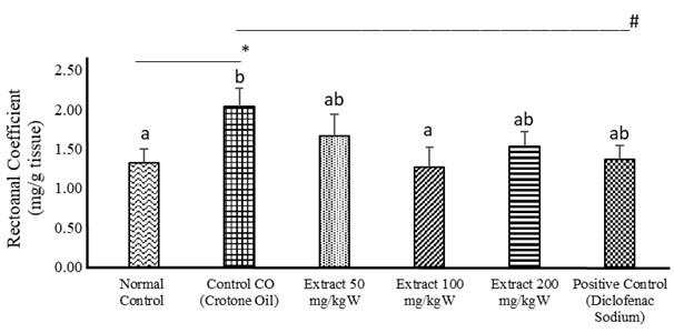 Phytochemicals and anti-hemorrhoidal activities of Tapak Liman (<span>Elephantopus Scaber</span>) leaves