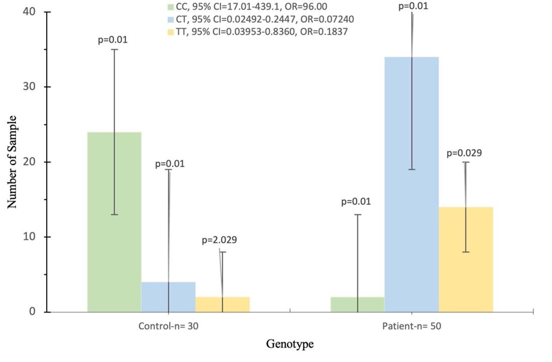 Association of candidate genes polymorphisms in Iraqi patients with chronic kidney disease