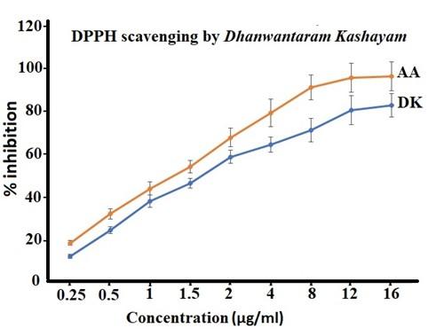 Preliminary analysis of phytochemicals and in vitro free radical scavenging activity of Dhanwantaram Kashayam