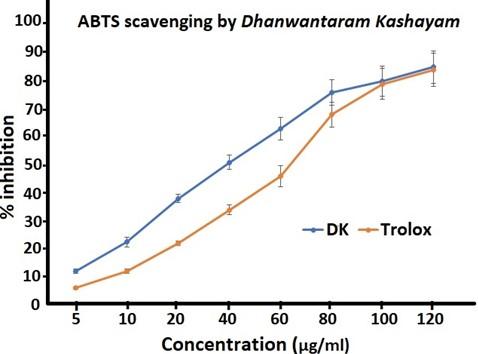 Preliminary analysis of phytochemicals and in vitro free radical scavenging activity of Dhanwantaram Kashayam