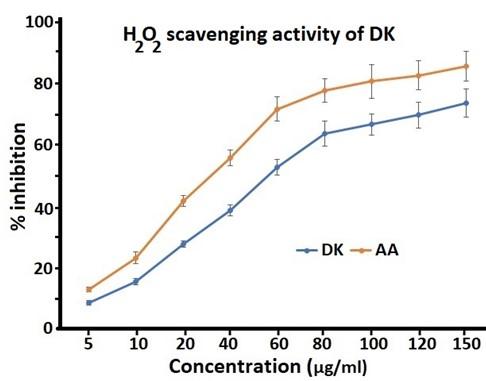 Preliminary analysis of phytochemicals and in vitro free radical scavenging activity of Dhanwantaram Kashayam