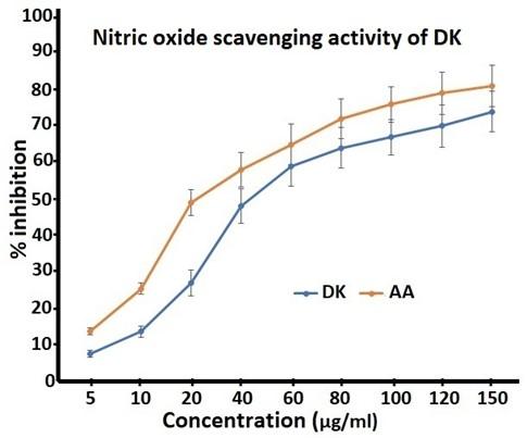 Preliminary analysis of phytochemicals and in vitro free radical scavenging activity of Dhanwantaram Kashayam