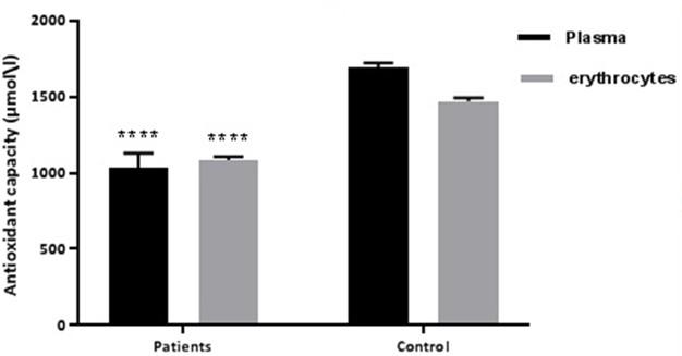 Oxidant and antioxidant status of erythrocytes and plasma samples in polycystic ovary syndrome patients