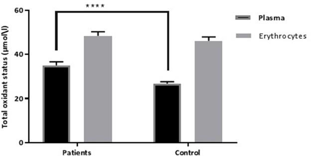 Oxidant and antioxidant status of erythrocytes and plasma samples in polycystic ovary syndrome patients