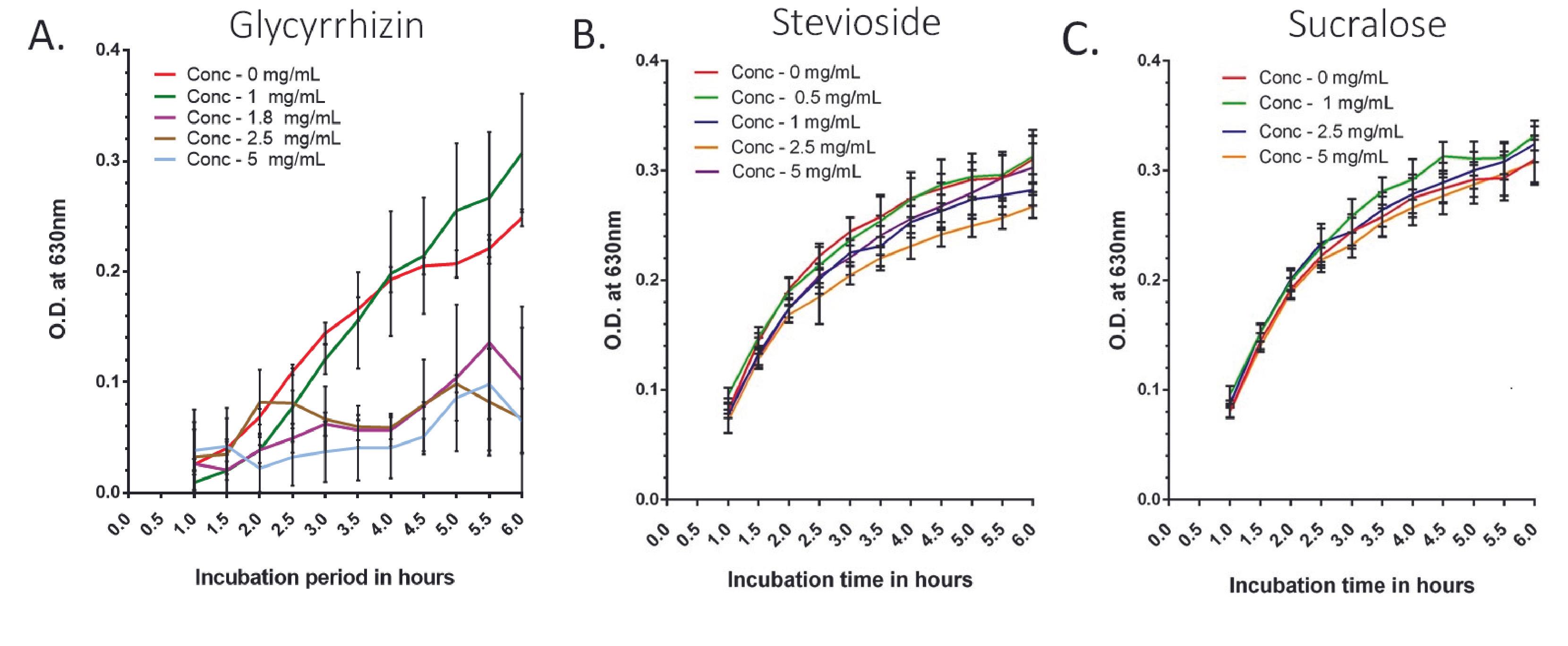 Effects of glycyrrhizin, stevioside, and sucralose on the growth and metabolism of the omnipresent gut commensal <span>Escherichia coli</span>