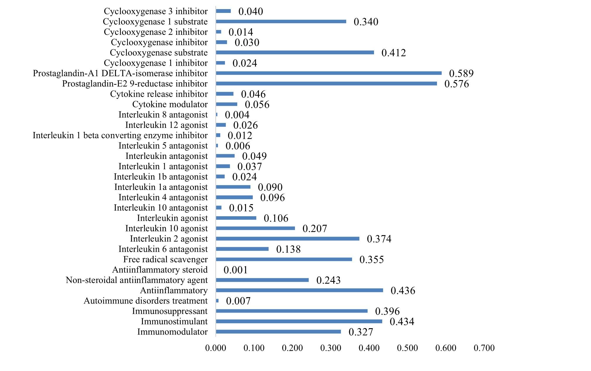 Unveiling the immunomodulatory mechanisms of pineapple metabolites: A multi-modal computational analysis using network pharmacology, molecular docking, and molecular dynamics simulation