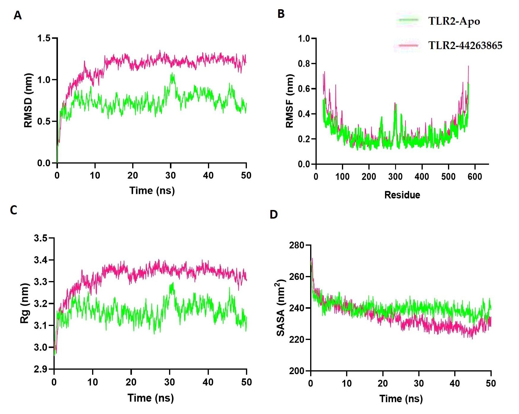 Unveiling the immunomodulatory mechanisms of pineapple metabolites: A multi-modal computational analysis using network pharmacology, molecular docking, and molecular dynamics simulation