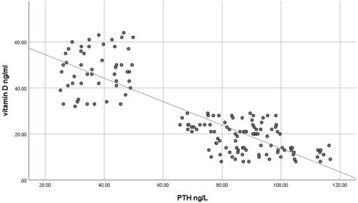 Role of plasma calcium, phosphorus, alkaline phosphatase, and parathyroid ‎hormone in the prediction of vitamin D deficiency