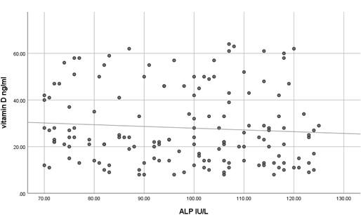 Role of plasma calcium, phosphorus, alkaline phosphatase, and parathyroid ‎hormone in the prediction of vitamin D deficiency