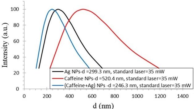 Effect of caffeine-loaded silver nanoparticles on minerals concentration and antibacterial activity in rats