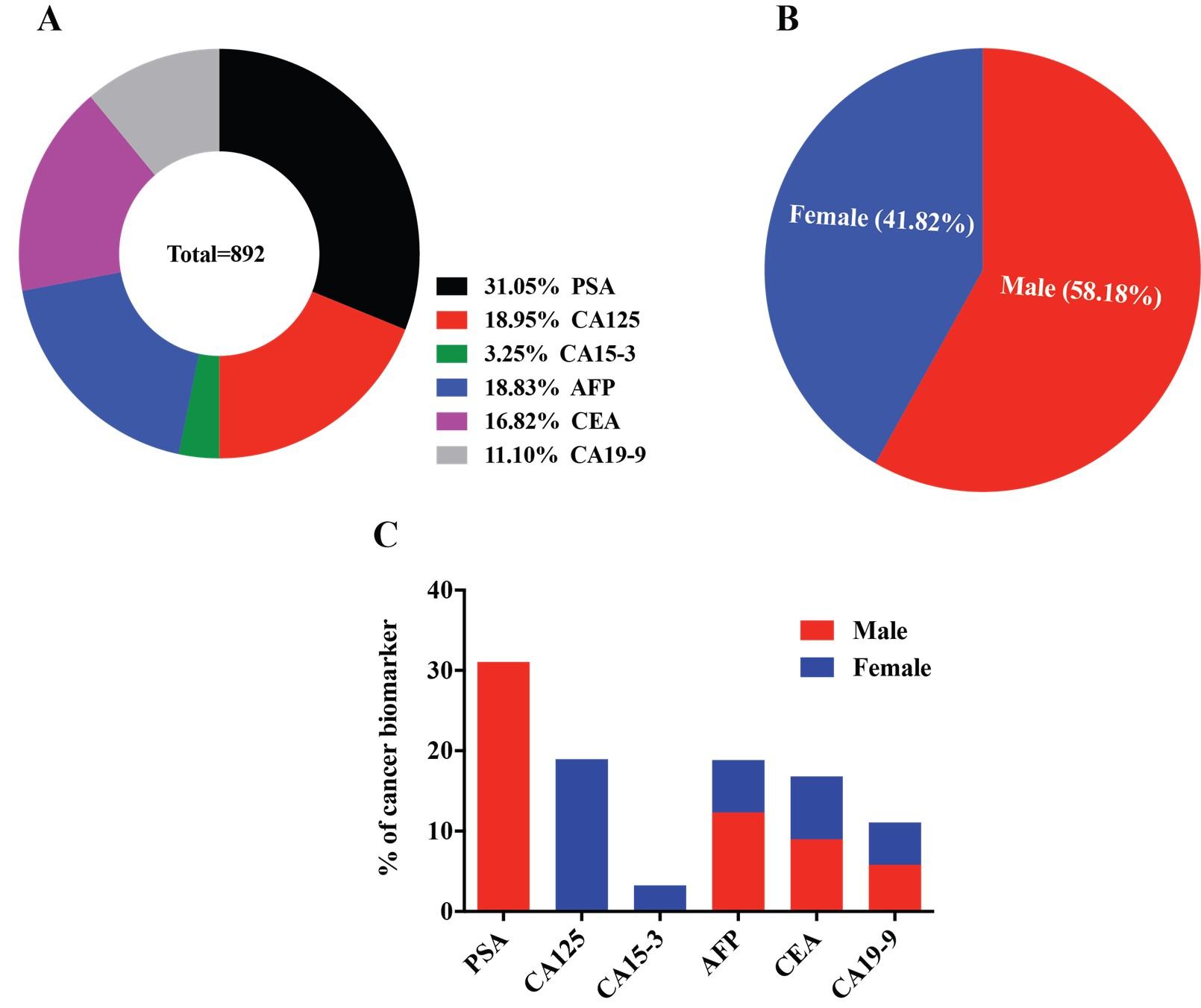 Accessing the prevalence of cancer biomarkers in suspected patients from northeastern part of Bangladesh