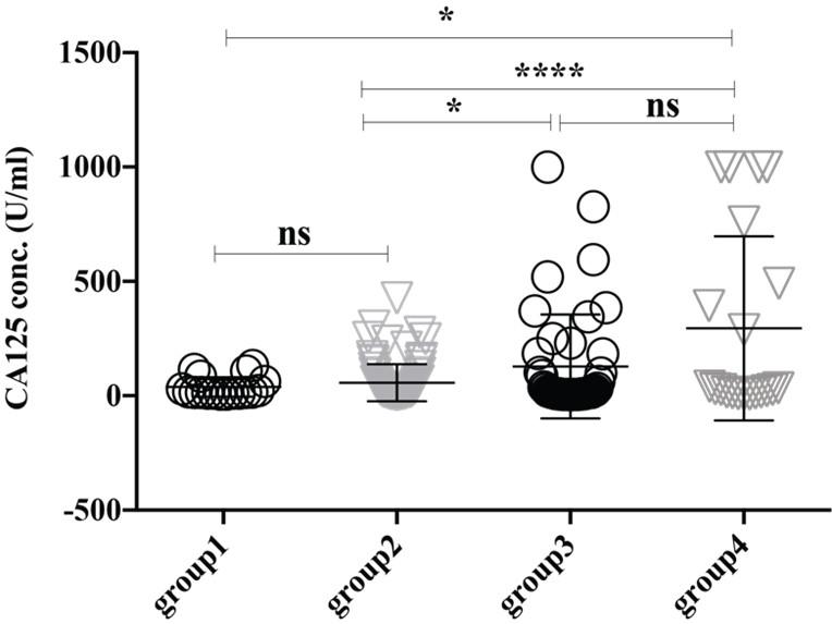 Accessing the prevalence of cancer biomarkers in suspected patients from northeastern part of Bangladesh