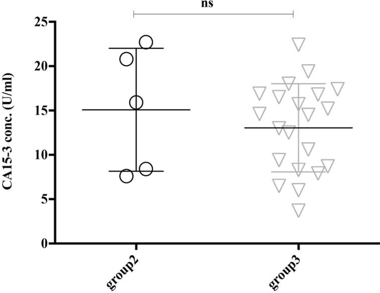 Accessing the prevalence of cancer biomarkers in suspected patients from northeastern part of Bangladesh