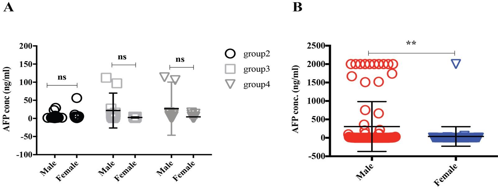 Accessing the prevalence of cancer biomarkers in suspected patients from northeastern part of Bangladesh