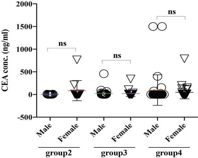 Accessing the prevalence of cancer biomarkers in suspected patients from northeastern part of Bangladesh