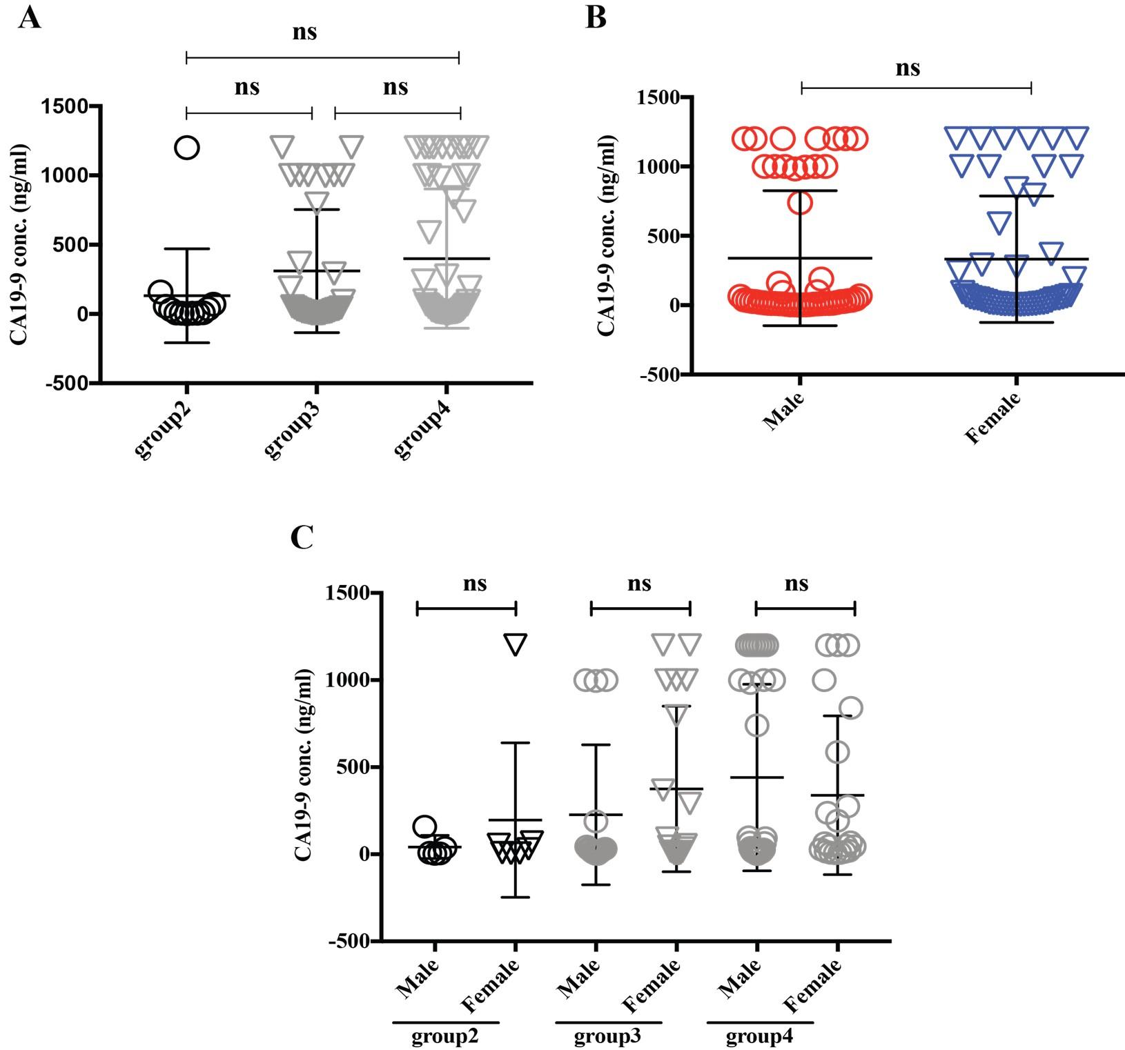 Accessing the prevalence of cancer biomarkers in suspected patients from northeastern part of Bangladesh