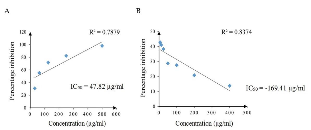 Zoo-chemical profiling, in vivo toxicity and in vitro anti-inflammatory properties of Luffariella herdmani marine sponge extract