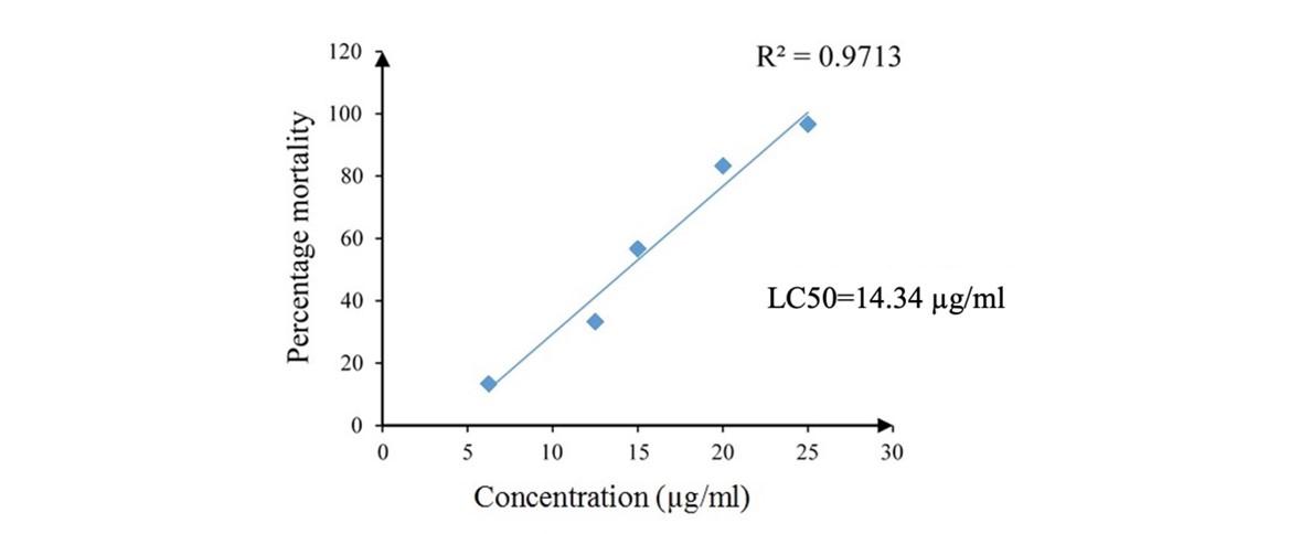 Zoo-chemical profiling, in vivo toxicity and in vitro anti-inflammatory properties of Luffariella herdmani marine sponge extract