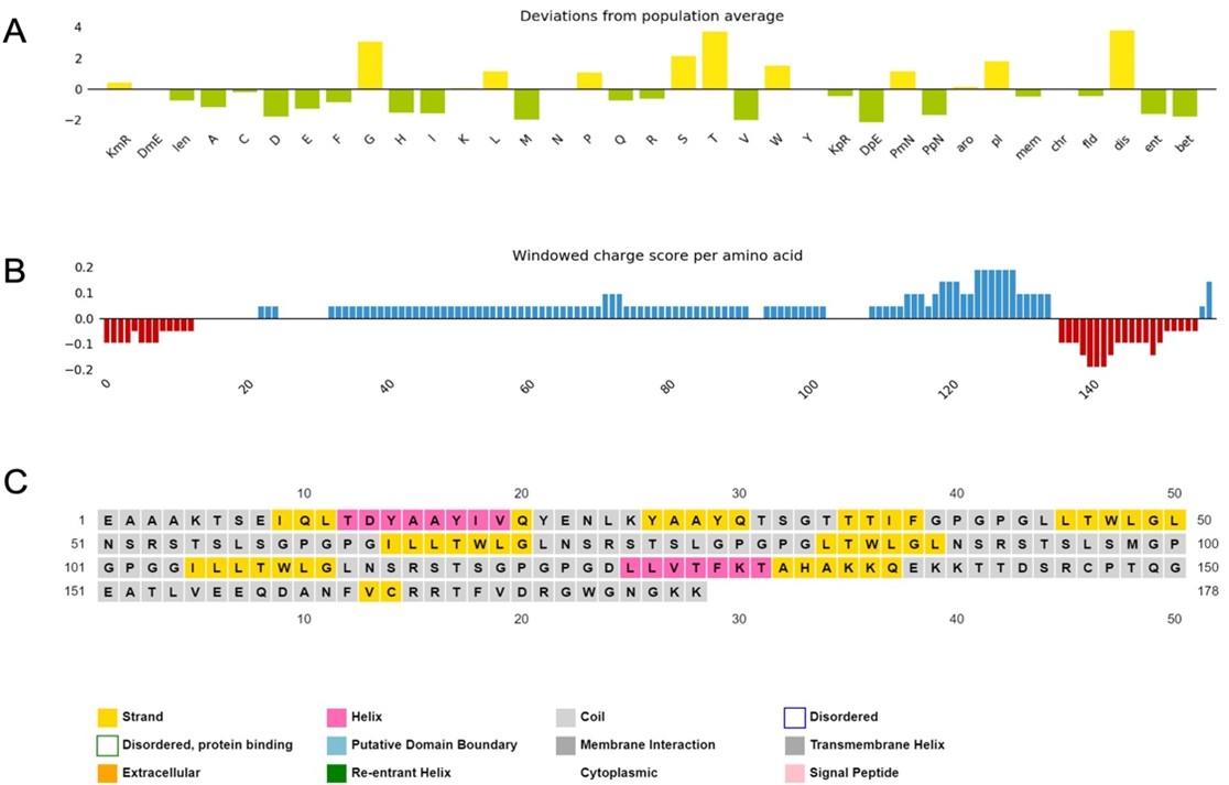 Developing a multiepitope vaccine against dengue virus in Bangladesh using immunoinformatics approach