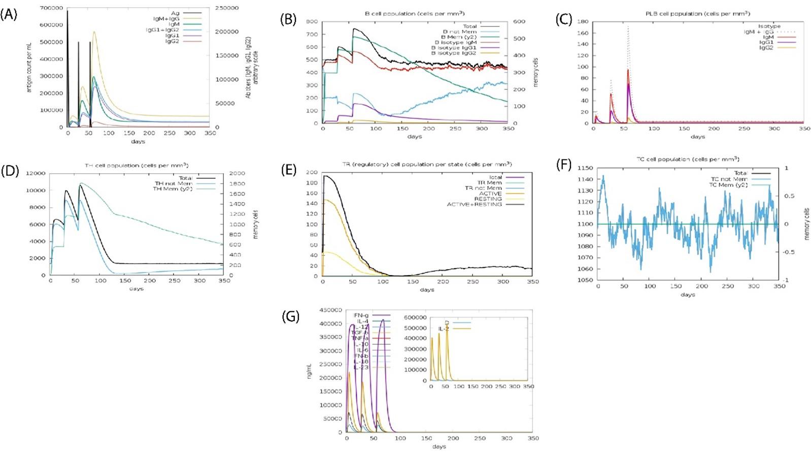 Developing a multiepitope vaccine against dengue virus in Bangladesh using immunoinformatics approach