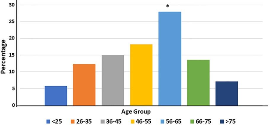 Assessment and comparison of cardiovascular disease risk factors and biochemical parameters among men and women: A cross-sectional study