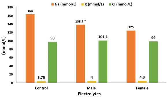 Assessment and comparison of cardiovascular disease risk factors and biochemical parameters among men and women: A cross-sectional study