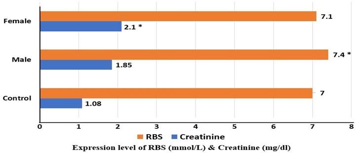 Assessment and comparison of cardiovascular disease risk factors and biochemical parameters among men and women: A cross-sectional study