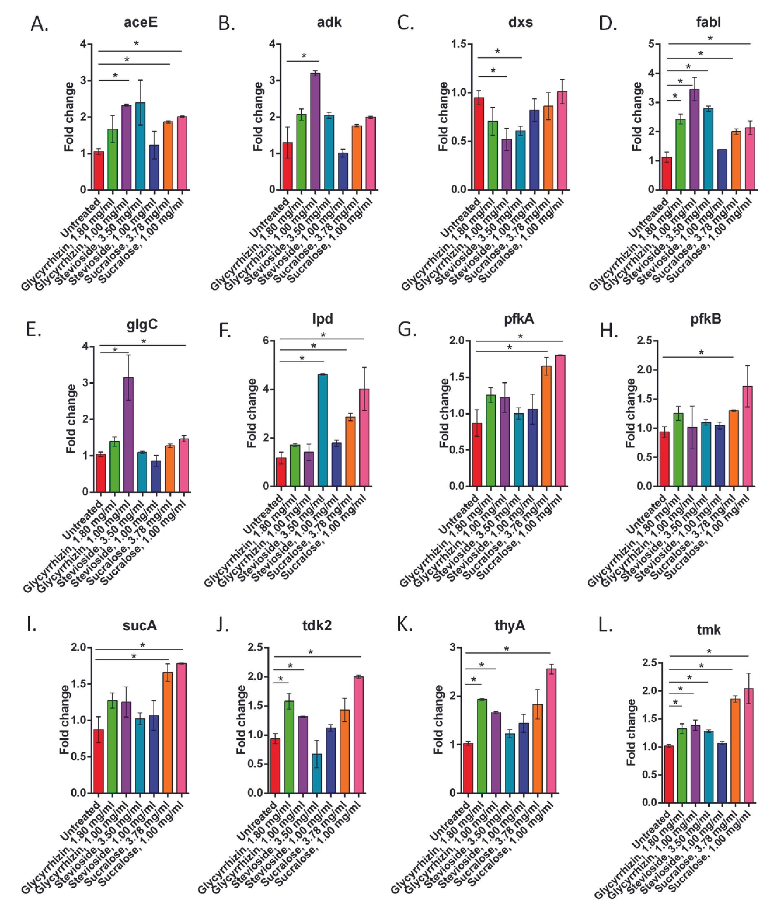 Effects of glycyrrhizin, stevioside, and sucralose on the growth and metabolism of the omnipresent gut commensal <span>Escherichia coli</span>