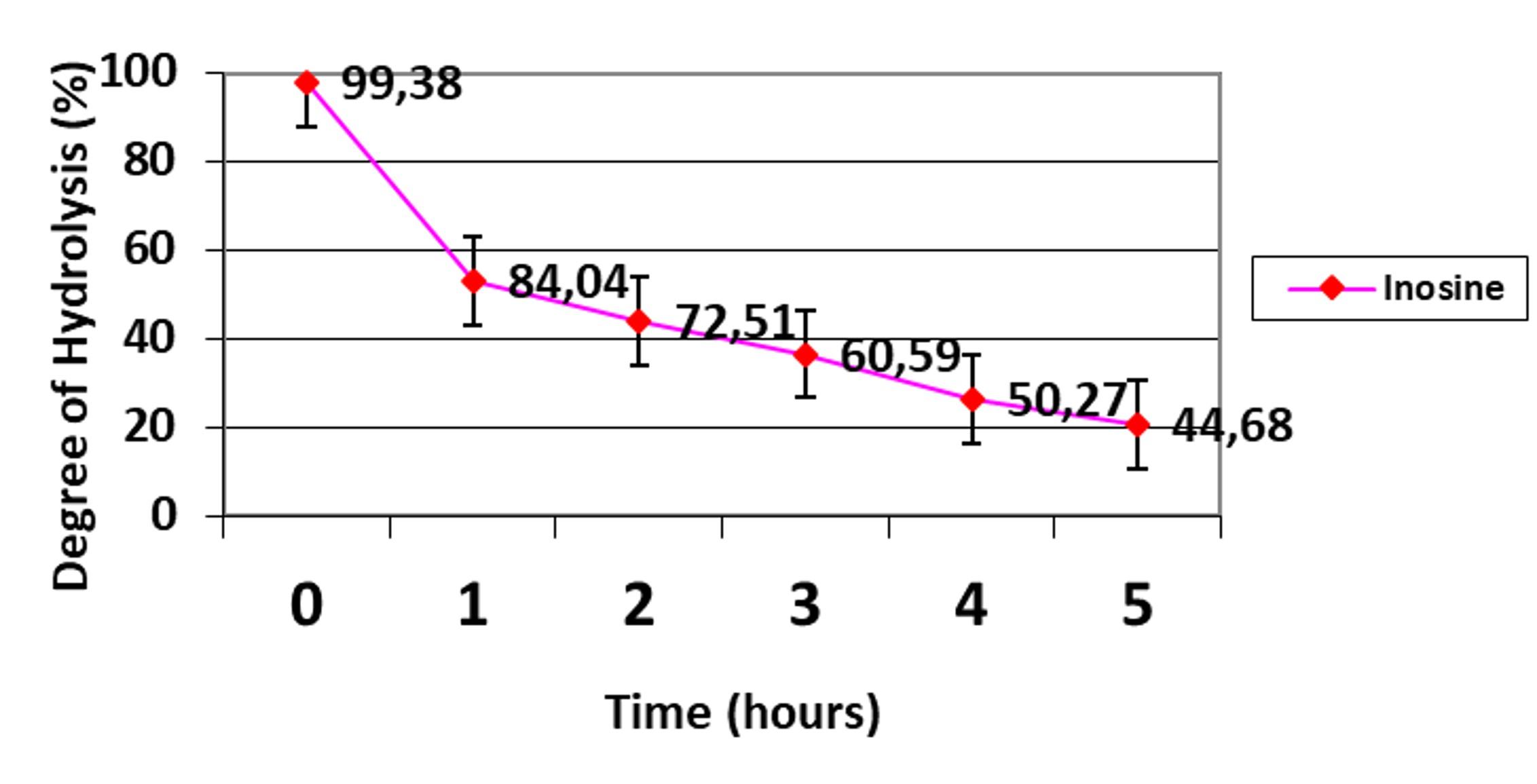 Cloning and expression of recombinant purine nucleoside phosphorylase in the methylotrophic yeast <span>Pichia pastoris</span>