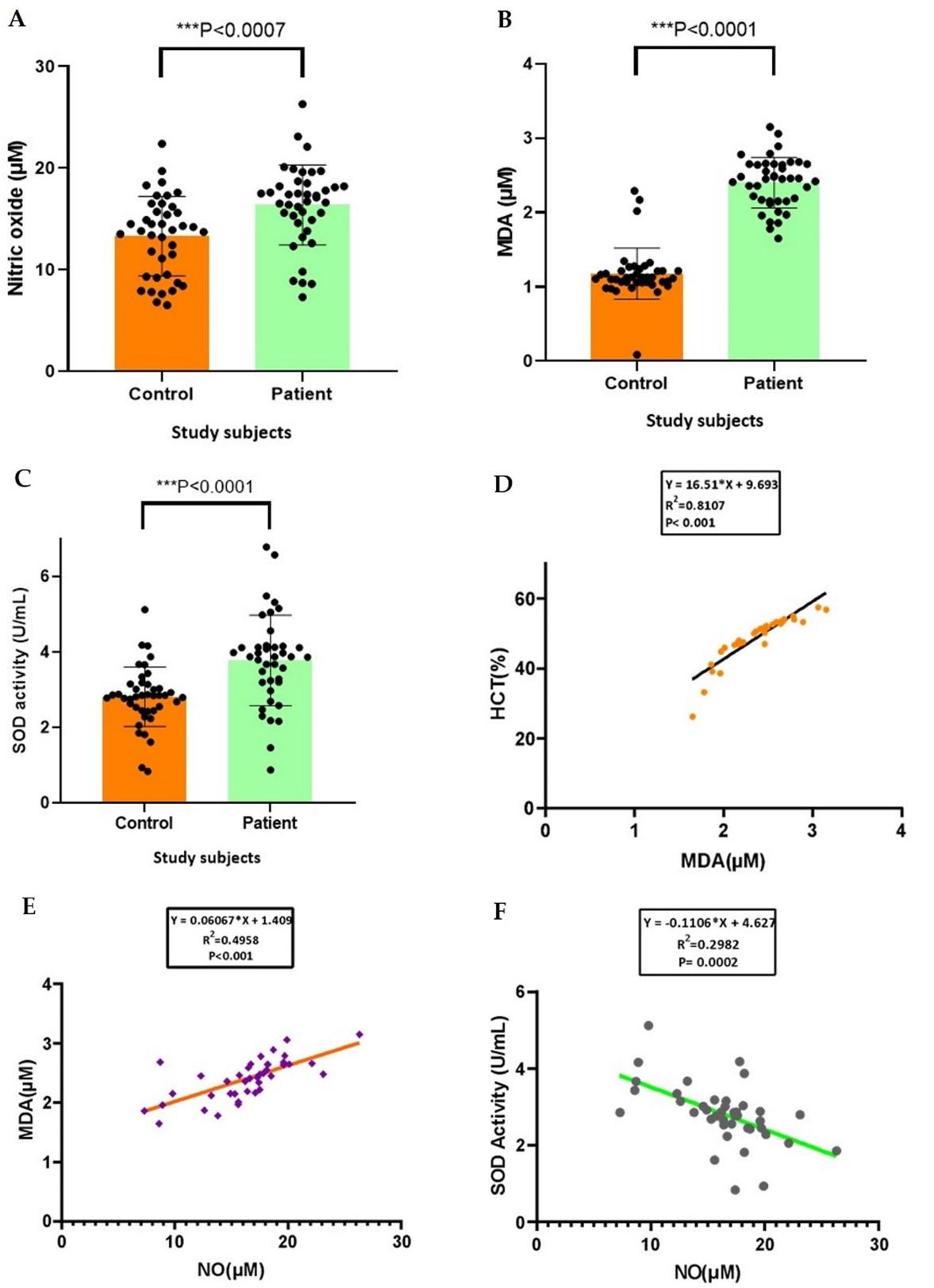 Evaluation of diagnostic accuracy of NS1 antigen and oxidative stress for Dengue virus infection in Bangladeshi population