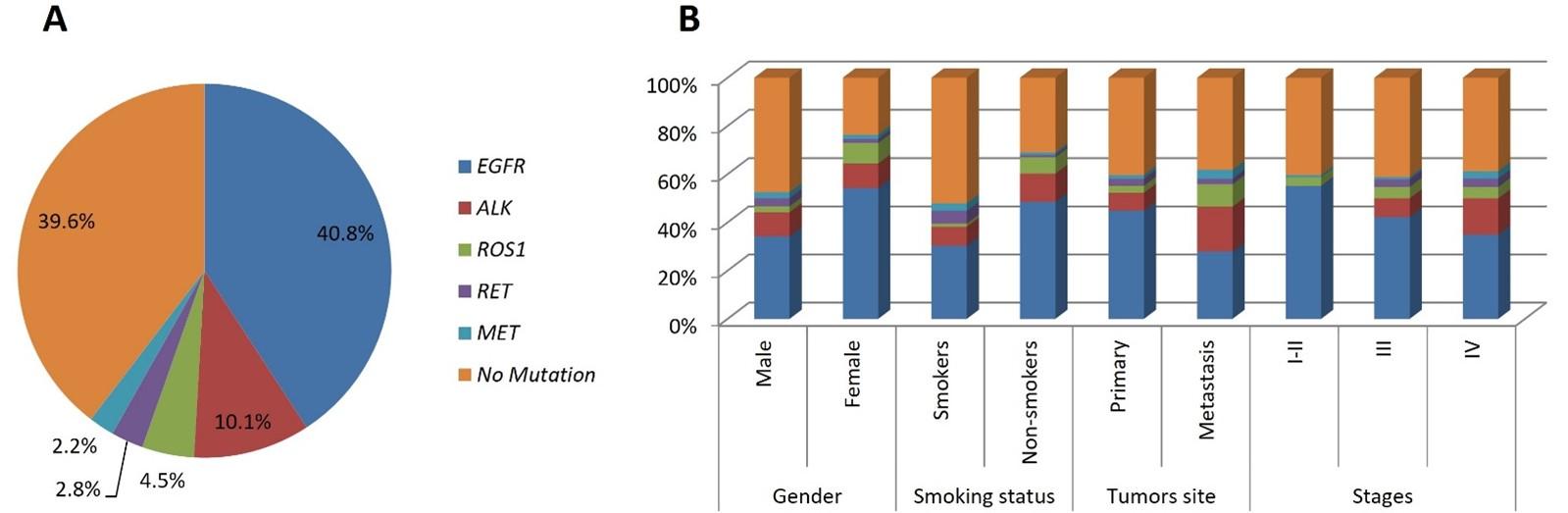 Oncogenic driver mutations in Vietnamese patients with lung adenocarcinoma