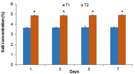 Assessment of quality and shelf-life of salt-smoked cured products from Pangasius catfish at various temperatures