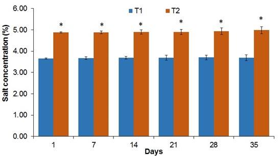 Assessment of quality and shelf-life of salt-smoked cured products from Pangasius catfish at various temperatures