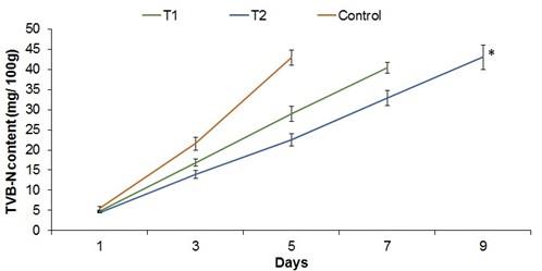 Assessment of quality and shelf-life of salt-smoked cured products from Pangasius catfish at various temperatures