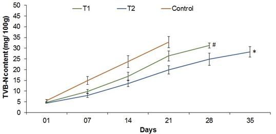 Assessment of quality and shelf-life of salt-smoked cured products from Pangasius catfish at various temperatures