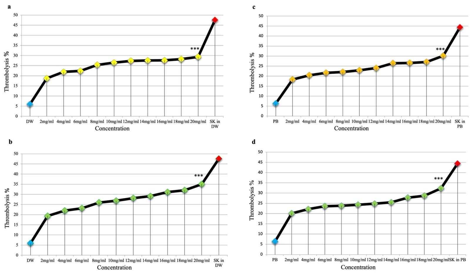 Evaluation of the thrombolytic activity of the methanolic extract of Melia azedarach fruits and leaves in vitro